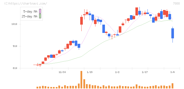 三光合成(7888)の日足チャート