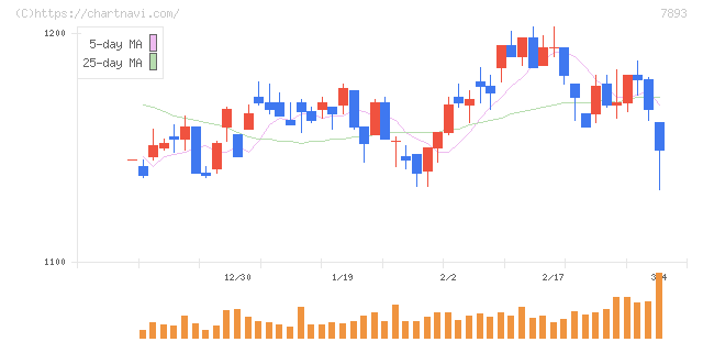 プロネクサス(7893)の日足チャート