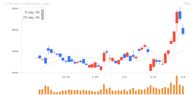 ＴＯＰＰＡＮホールディングス(7911)の日足チャート