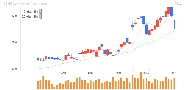 大日本印刷(7912)の日足チャート
