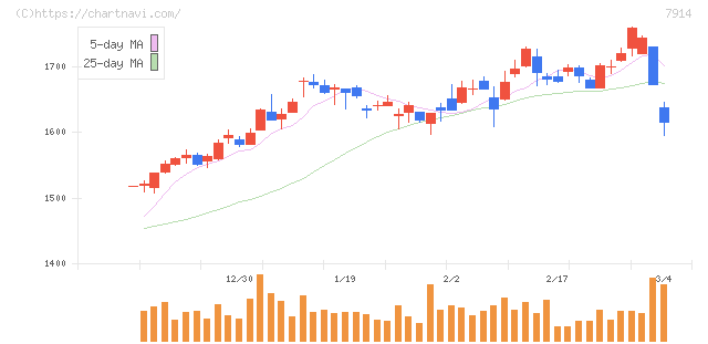 共同印刷(7914)の日足チャート