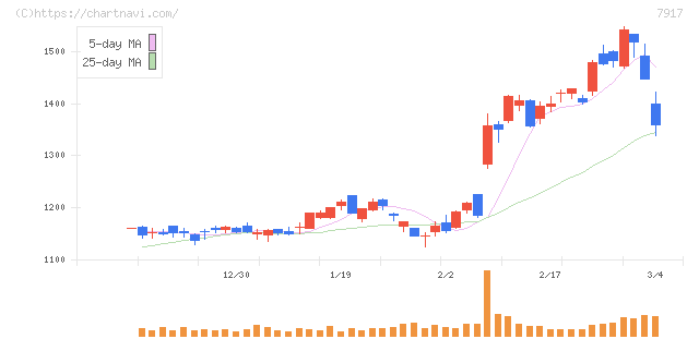 ＺＡＣＲＯＳ(7917)の日足チャート
