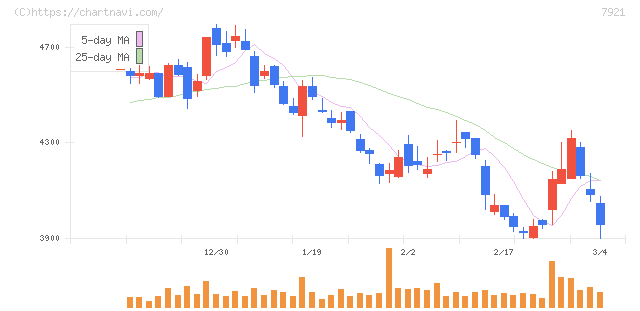 ＴＡＫＡＲＡ　＆　ＣＯＭＰＡＮＹ(7921)の日足チャート