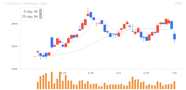 前澤化成工業(7925)の日足チャート
