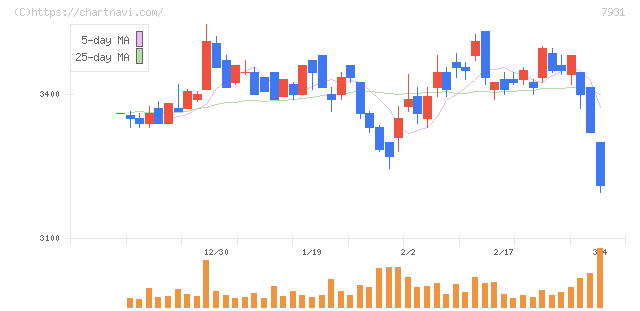 未来工業(7931)の日足チャート