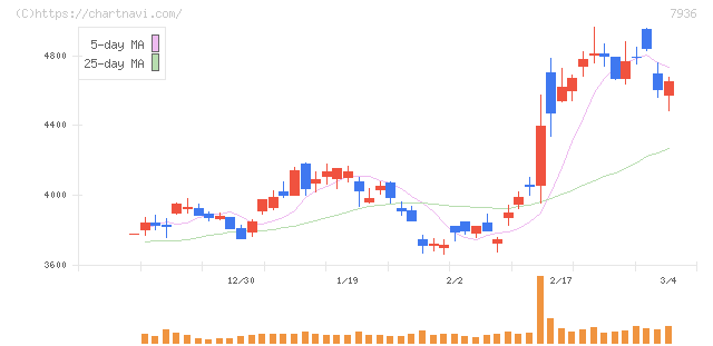 アシックス(7936)の日足チャート