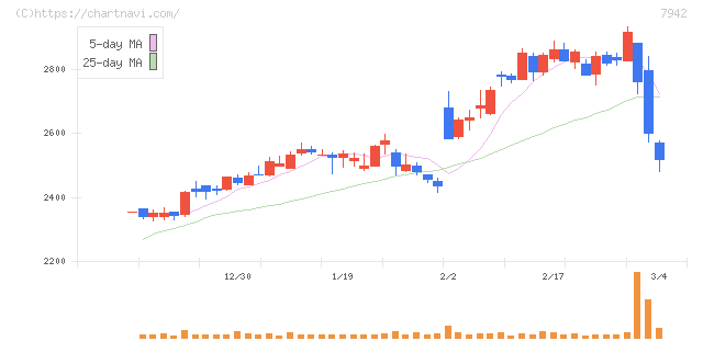 ＪＳＰ(7942)の日足チャート