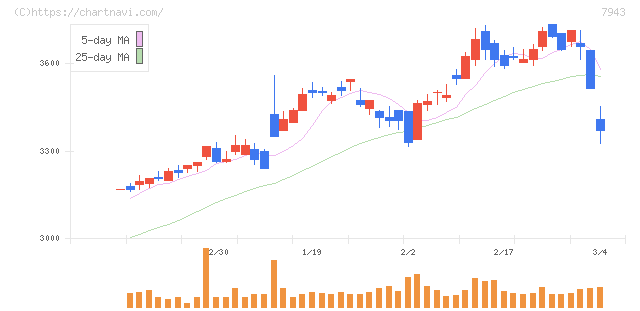 ニチハ(7943)の日足チャート