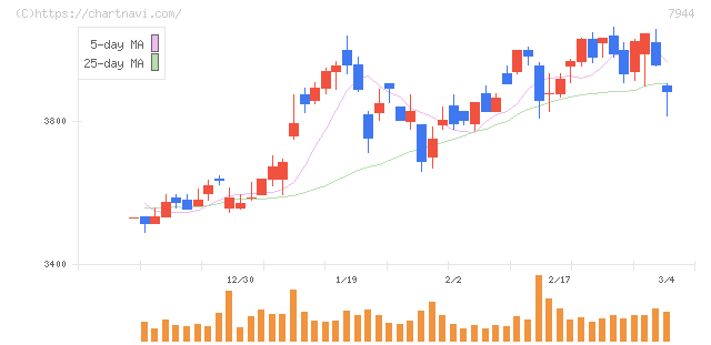 ローランド(7944)の日足チャート