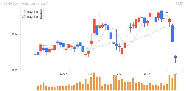 エフピコ(7947)の日足チャート