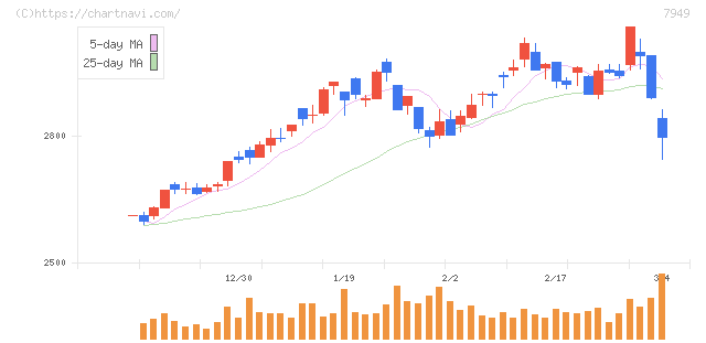 小松ウオール工業(7949)の日足チャート