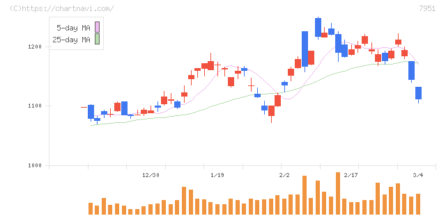 ヤマハ(7951)の日足チャート