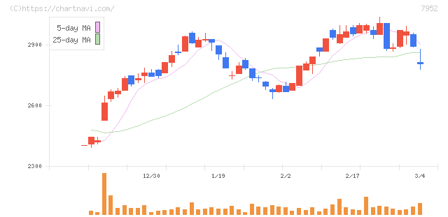 河合楽器製作所(7952)の日足チャート