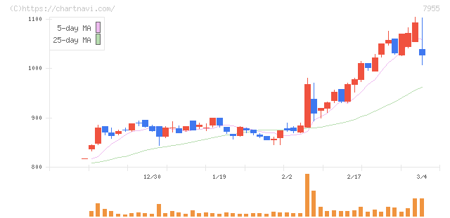 クリナップ(7955)の日足チャート
