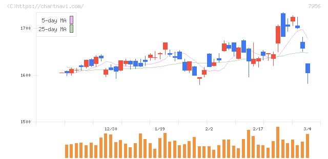 ピジョン(7956)の日足チャート