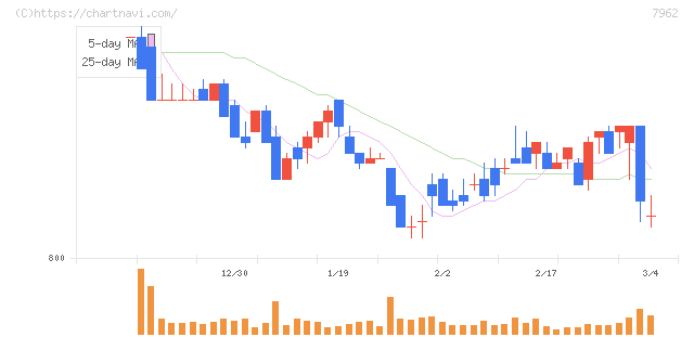 キングジム(7962)の日足チャート