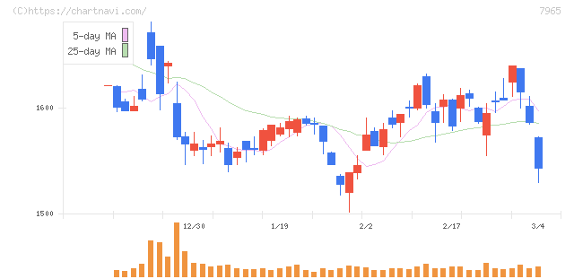 象印マホービン(7965)の日足チャート