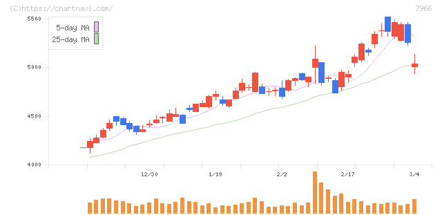 リンテック(7966)の日足チャート