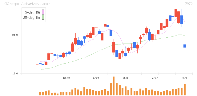 信越ポリマー(7970)の日足チャート