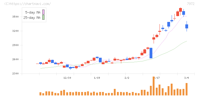 イトーキ(7972)の日足チャート