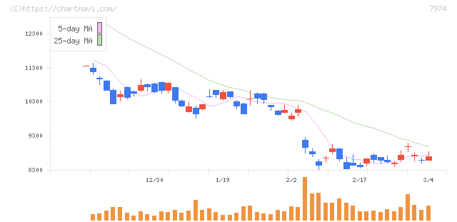 任天堂(7974)の日足チャート