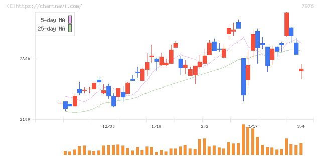 三菱鉛筆(7976)の日足チャート