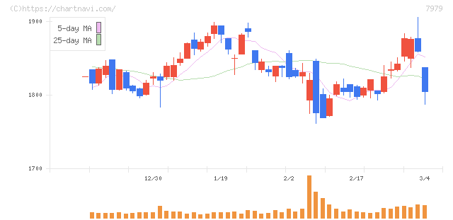 松風(7979)の日足チャート