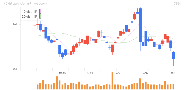 コクヨ(7984)の日足チャート