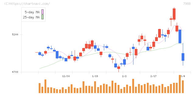 ニフコ(7988)の日足チャート