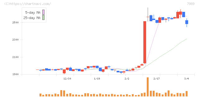 立川ブラインド工業(7989)の日足チャート