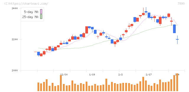 グローブライド(7990)の日足チャート