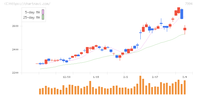 オカムラ(7994)の日足チャート