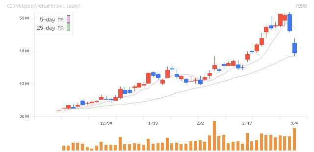 バルカー(7995)の日足チャート