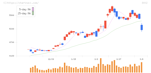丸紅(8002)の日足チャート