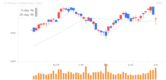 スクロール(8005)の日足チャート