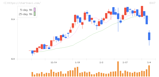 高島(8007)の日足チャート