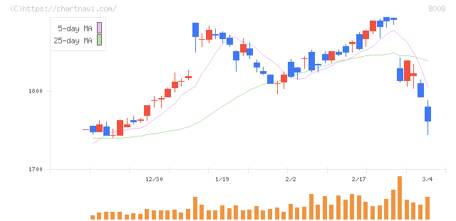４℃ホールディングス(8008)の日足チャート