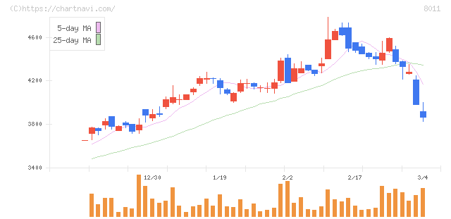 三陽商会(8011)の日足チャート