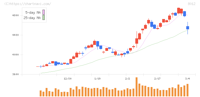 長瀬産業(8012)の日足チャート