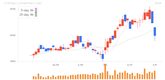 蝶理(8014)の日足チャート