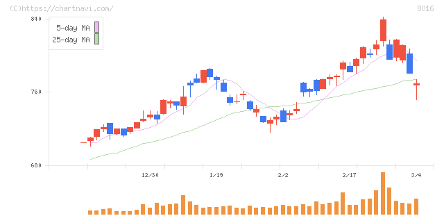 オンワードホールディングス(8016)の日足チャート