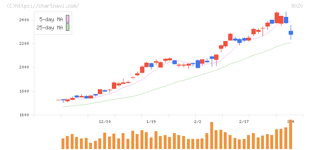 兼松(8020)の日足チャート