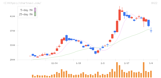 ミズノ(8022)の日足チャート
