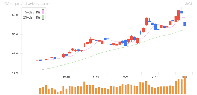 三井物産(8031)の日足チャート