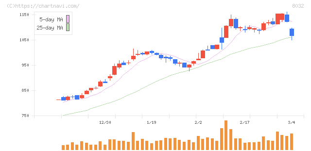 日本紙パルプ商事(8032)の日足チャート