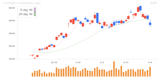 東京エレクトロン(8035)の日足チャート