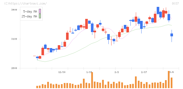 カメイ(8037)の日足チャート