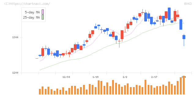 スターゼン(8043)の日足チャート