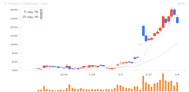 セイコーグループ(8050)の日足チャート