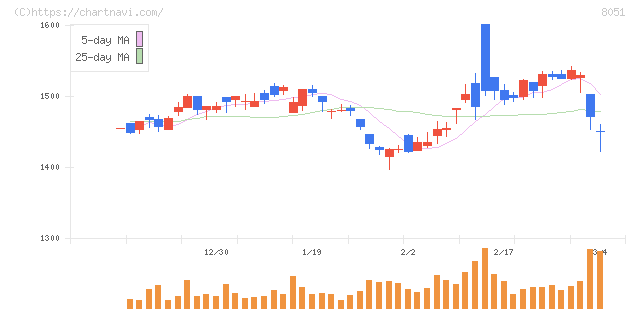 山善(8051)の日足チャート